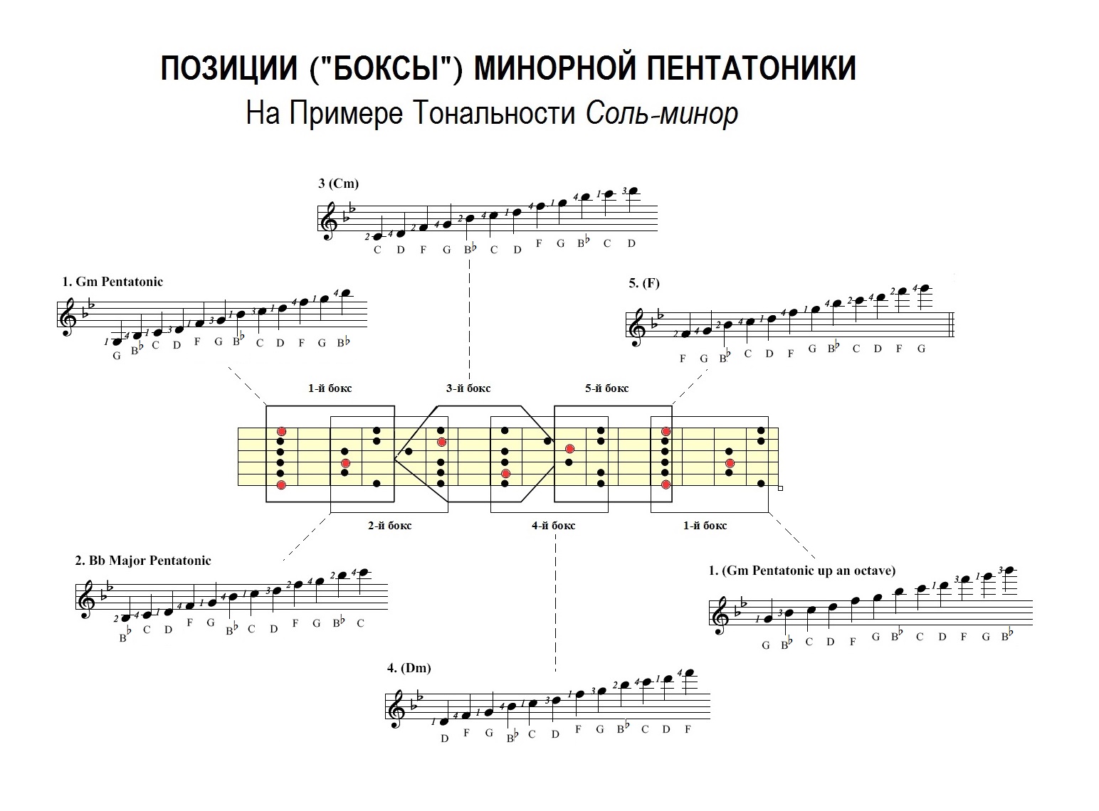 Минорная пентатоника на гитаре